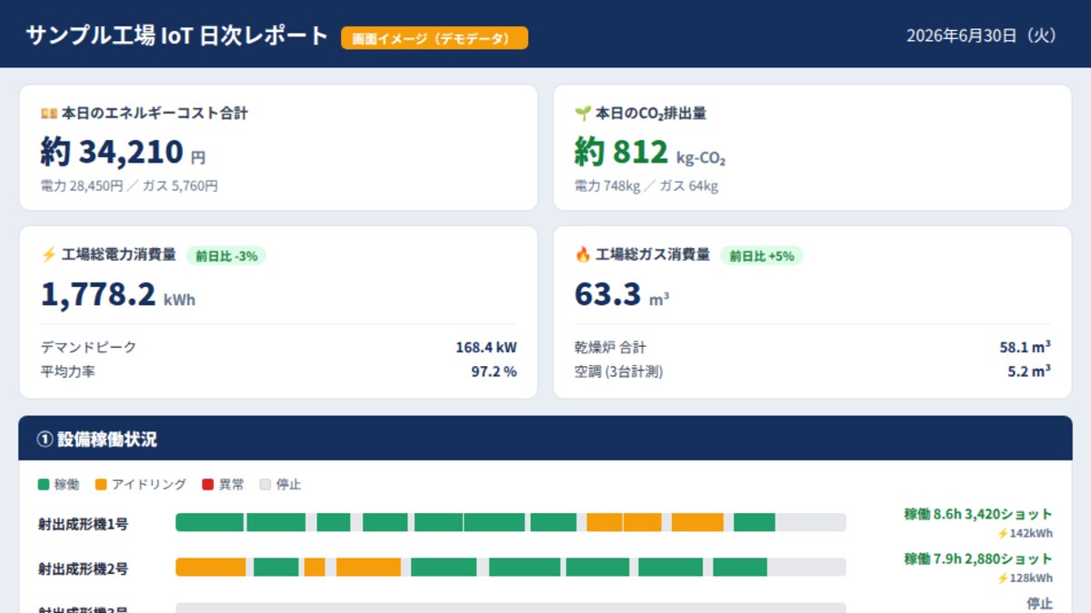 生成AIが毎朝自動生成・配信している工場日報の画面例