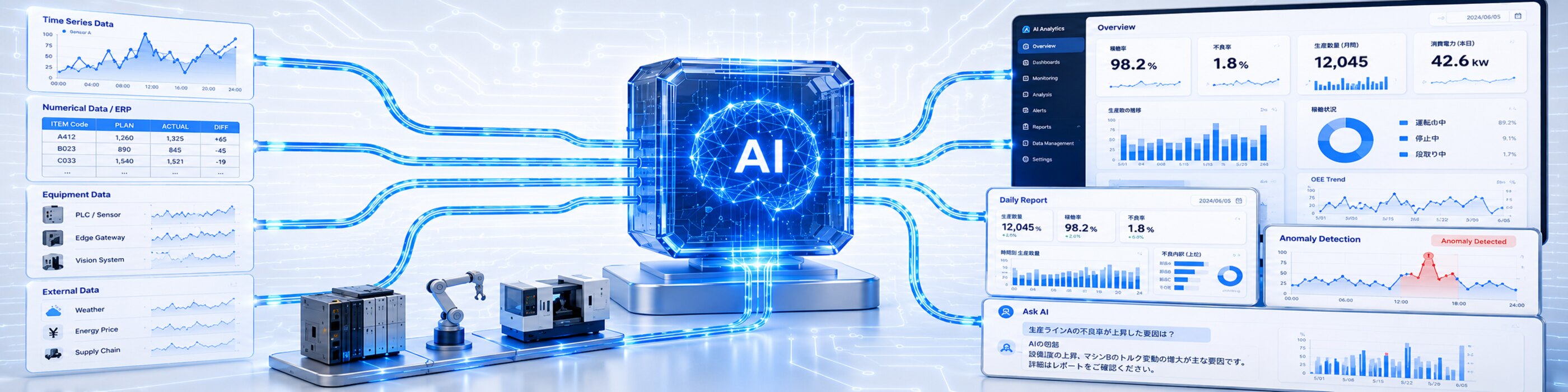 AIエージェントが分析・回答し、稼働ダッシュボードや異常検知・レポート自動生成を行う可視化ソフトウェアのイメージ