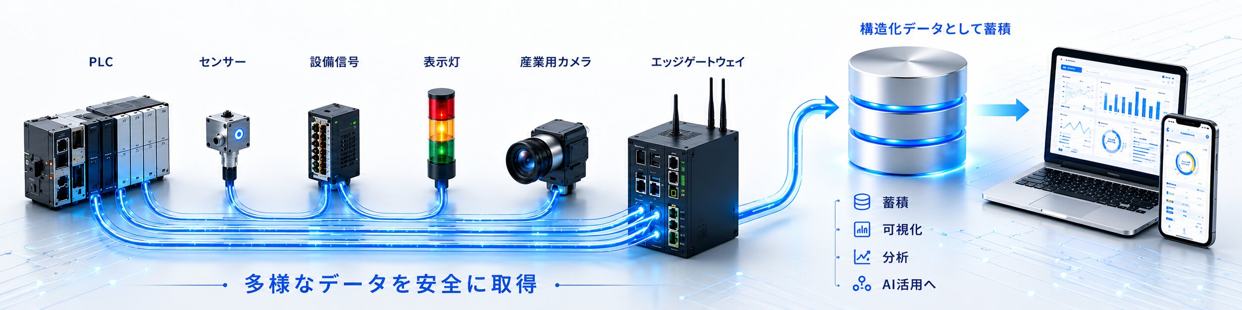 PLC・センサー・設備信号・表示灯・産業用カメラからエッジゲートウェイを経て構造化データとして蓄積する流れ